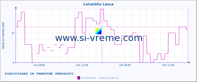 POVPREČJE :: Letališče Lesce :: temperatura | vlaga | smer vetra | hitrost vetra | sunki vetra | tlak | padavine | temp. rosišča :: zadnja dva dni / 5 minut.