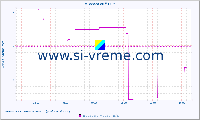 POVPREČJE :: * POVPREČJE * :: temperatura | vlaga | smer vetra | hitrost vetra | sunki vetra | tlak | padavine | temp. rosišča :: zadnji dan / 5 minut.