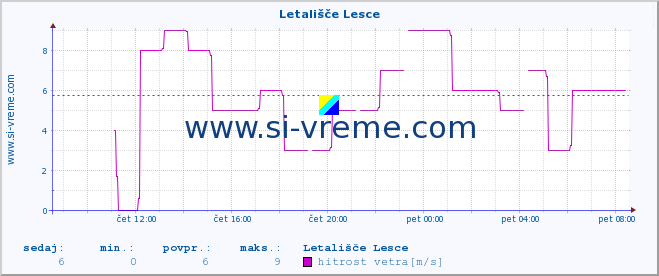 POVPREČJE :: Letališče Lesce :: temperatura | vlaga | smer vetra | hitrost vetra | sunki vetra | tlak | padavine | temp. rosišča :: zadnji dan / 5 minut.