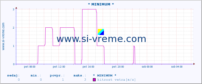 POVPREČJE :: * MINIMUM * :: temperatura | vlaga | smer vetra | hitrost vetra | sunki vetra | tlak | padavine | temp. rosišča :: zadnji dan / 5 minut.