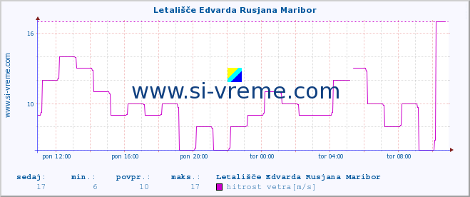 POVPREČJE :: Letališče Edvarda Rusjana Maribor :: temperatura | vlaga | smer vetra | hitrost vetra | sunki vetra | tlak | padavine | temp. rosišča :: zadnji dan / 5 minut.