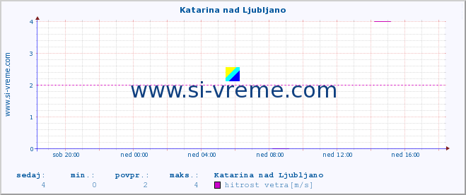 POVPREČJE :: Katarina nad Ljubljano :: temperatura | vlaga | smer vetra | hitrost vetra | sunki vetra | tlak | padavine | temp. rosišča :: zadnji dan / 5 minut.