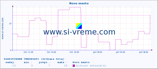 POVPREČJE :: Novo mesto :: temperatura | vlaga | smer vetra | hitrost vetra | sunki vetra | tlak | padavine | temp. rosišča :: zadnji dan / 5 minut.