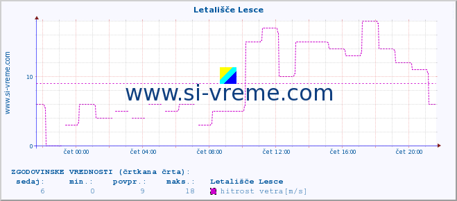 POVPREČJE :: Letališče Lesce :: temperatura | vlaga | smer vetra | hitrost vetra | sunki vetra | tlak | padavine | temp. rosišča :: zadnji dan / 5 minut.