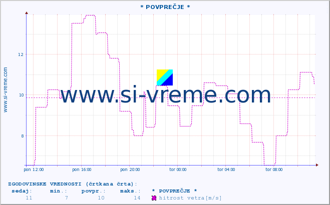 POVPREČJE :: * POVPREČJE * :: temperatura | vlaga | smer vetra | hitrost vetra | sunki vetra | tlak | padavine | temp. rosišča :: zadnji dan / 5 minut.