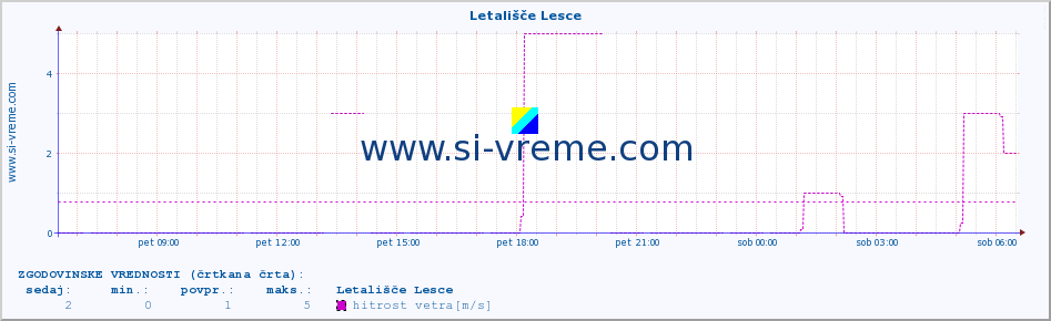 POVPREČJE :: Letališče Lesce :: temperatura | vlaga | smer vetra | hitrost vetra | sunki vetra | tlak | padavine | temp. rosišča :: zadnji dan / 5 minut.