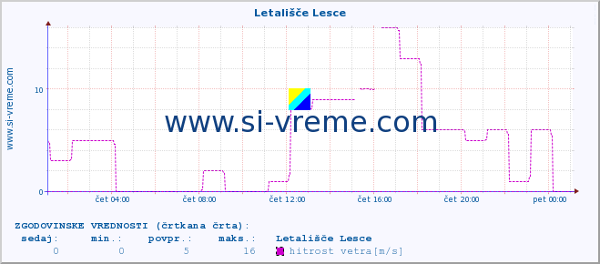 POVPREČJE :: Letališče Lesce :: temperatura | vlaga | smer vetra | hitrost vetra | sunki vetra | tlak | padavine | temp. rosišča :: zadnji dan / 5 minut.