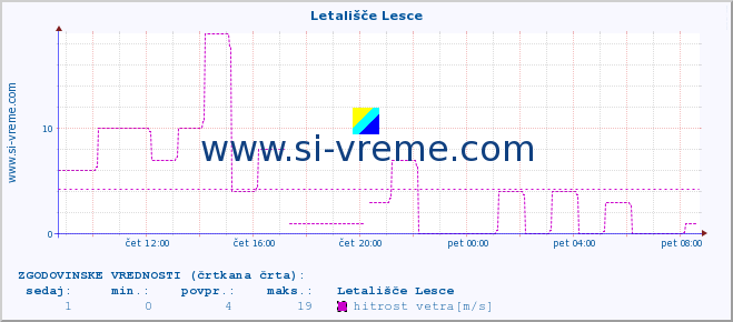 POVPREČJE :: Letališče Lesce :: temperatura | vlaga | smer vetra | hitrost vetra | sunki vetra | tlak | padavine | temp. rosišča :: zadnji dan / 5 minut.