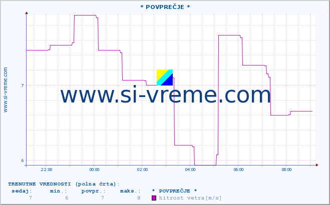 POVPREČJE :: * POVPREČJE * :: temperatura | vlaga | smer vetra | hitrost vetra | sunki vetra | tlak | padavine | temp. rosišča :: zadnji dan / 5 minut.