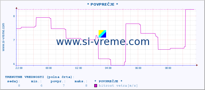 POVPREČJE :: * POVPREČJE * :: temperatura | vlaga | smer vetra | hitrost vetra | sunki vetra | tlak | padavine | temp. rosišča :: zadnji dan / 5 minut.