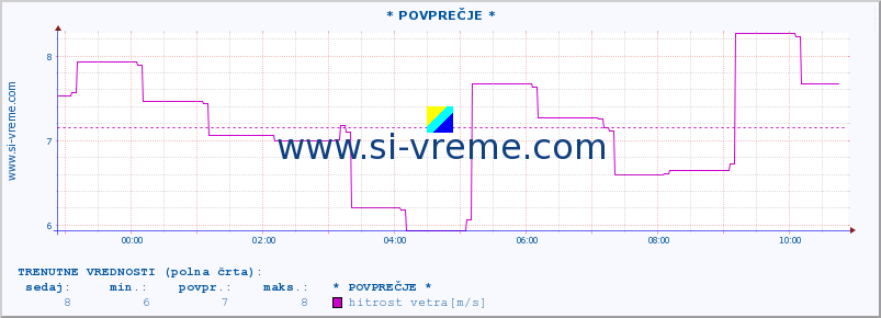 POVPREČJE :: * POVPREČJE * :: temperatura | vlaga | smer vetra | hitrost vetra | sunki vetra | tlak | padavine | temp. rosišča :: zadnji dan / 5 minut.