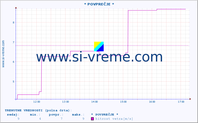 POVPREČJE :: * POVPREČJE * :: temperatura | vlaga | smer vetra | hitrost vetra | sunki vetra | tlak | padavine | temp. rosišča :: zadnji dan / 5 minut.