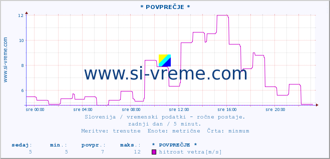 POVPREČJE :: * POVPREČJE * :: temperatura | vlaga | smer vetra | hitrost vetra | sunki vetra | tlak | padavine | temp. rosišča :: zadnji dan / 5 minut.