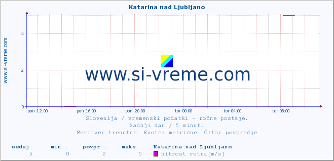 POVPREČJE :: Katarina nad Ljubljano :: temperatura | vlaga | smer vetra | hitrost vetra | sunki vetra | tlak | padavine | temp. rosišča :: zadnji dan / 5 minut.