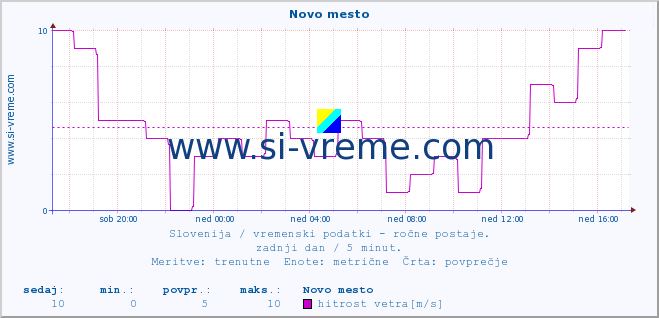 POVPREČJE :: Novo mesto :: temperatura | vlaga | smer vetra | hitrost vetra | sunki vetra | tlak | padavine | temp. rosišča :: zadnji dan / 5 minut.