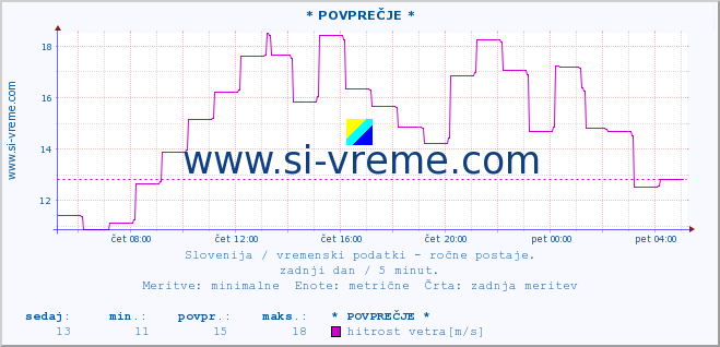 POVPREČJE :: * POVPREČJE * :: temperatura | vlaga | smer vetra | hitrost vetra | sunki vetra | tlak | padavine | temp. rosišča :: zadnji dan / 5 minut.