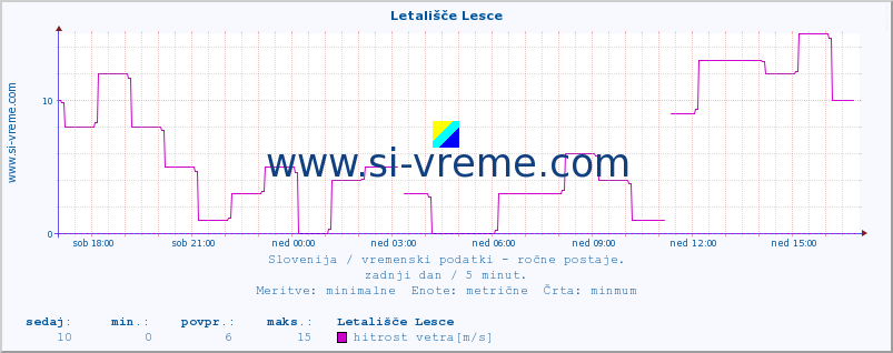 POVPREČJE :: Letališče Lesce :: temperatura | vlaga | smer vetra | hitrost vetra | sunki vetra | tlak | padavine | temp. rosišča :: zadnji dan / 5 minut.