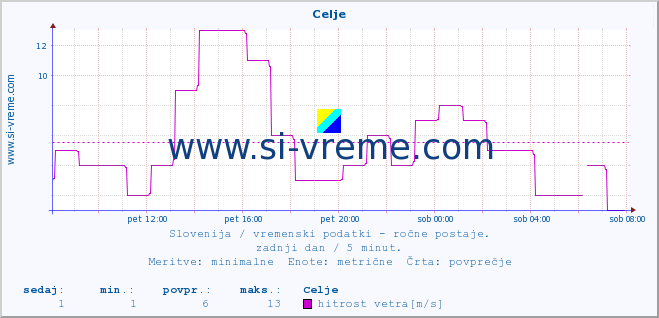 POVPREČJE :: Celje :: temperatura | vlaga | smer vetra | hitrost vetra | sunki vetra | tlak | padavine | temp. rosišča :: zadnji dan / 5 minut.