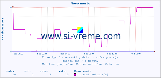 POVPREČJE :: Novo mesto :: temperatura | vlaga | smer vetra | hitrost vetra | sunki vetra | tlak | padavine | temp. rosišča :: zadnji dan / 5 minut.