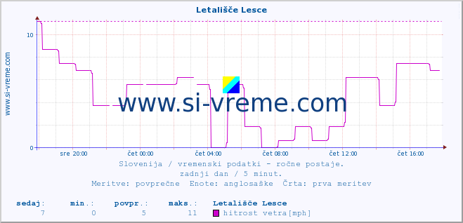 POVPREČJE :: Letališče Lesce :: temperatura | vlaga | smer vetra | hitrost vetra | sunki vetra | tlak | padavine | temp. rosišča :: zadnji dan / 5 minut.