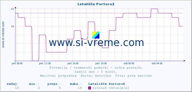 POVPREČJE :: Letališče Portorož :: temperatura | vlaga | smer vetra | hitrost vetra | sunki vetra | tlak | padavine | temp. rosišča :: zadnji dan / 5 minut.