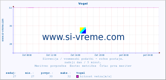 POVPREČJE :: Vogel :: temperatura | vlaga | smer vetra | hitrost vetra | sunki vetra | tlak | padavine | temp. rosišča :: zadnji dan / 5 minut.