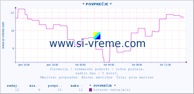 POVPREČJE :: * POVPREČJE * :: temperatura | vlaga | smer vetra | hitrost vetra | sunki vetra | tlak | padavine | temp. rosišča :: zadnji dan / 5 minut.