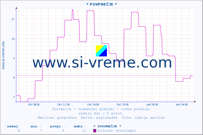 POVPREČJE :: * POVPREČJE * :: temperatura | vlaga | smer vetra | hitrost vetra | sunki vetra | tlak | padavine | temp. rosišča :: zadnji dan / 5 minut.