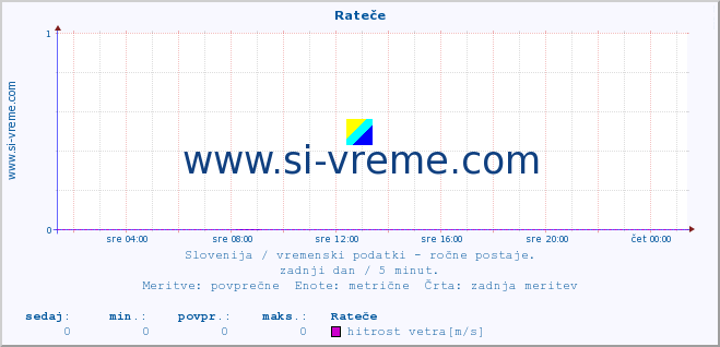 POVPREČJE :: Rateče :: temperatura | vlaga | smer vetra | hitrost vetra | sunki vetra | tlak | padavine | temp. rosišča :: zadnji dan / 5 minut.