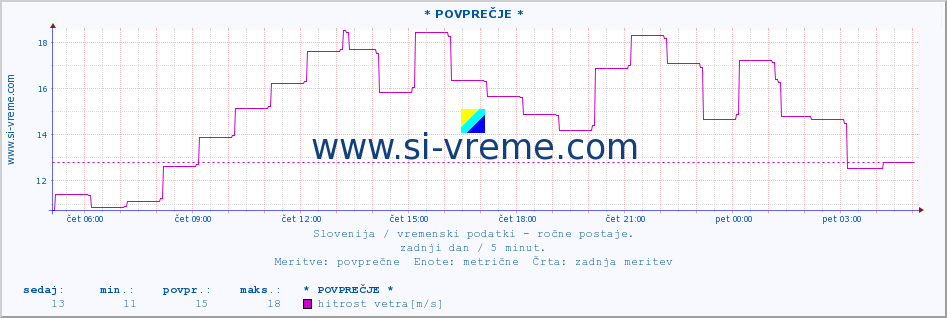 POVPREČJE :: * POVPREČJE * :: temperatura | vlaga | smer vetra | hitrost vetra | sunki vetra | tlak | padavine | temp. rosišča :: zadnji dan / 5 minut.