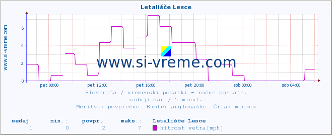 POVPREČJE :: Letališče Lesce :: temperatura | vlaga | smer vetra | hitrost vetra | sunki vetra | tlak | padavine | temp. rosišča :: zadnji dan / 5 minut.