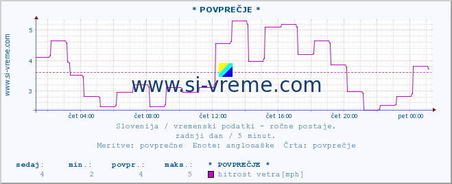 POVPREČJE :: * POVPREČJE * :: temperatura | vlaga | smer vetra | hitrost vetra | sunki vetra | tlak | padavine | temp. rosišča :: zadnji dan / 5 minut.