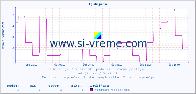 POVPREČJE :: Ljubljana :: temperatura | vlaga | smer vetra | hitrost vetra | sunki vetra | tlak | padavine | temp. rosišča :: zadnji dan / 5 minut.