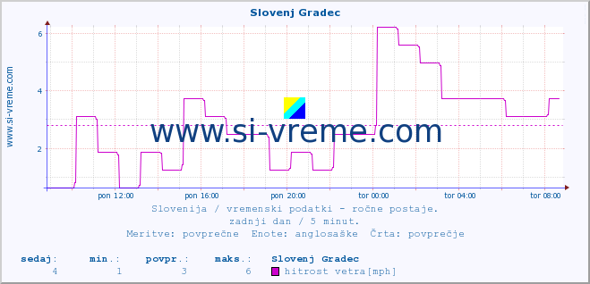 POVPREČJE :: Slovenj Gradec :: temperatura | vlaga | smer vetra | hitrost vetra | sunki vetra | tlak | padavine | temp. rosišča :: zadnji dan / 5 minut.