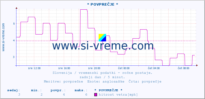 POVPREČJE :: * POVPREČJE * :: temperatura | vlaga | smer vetra | hitrost vetra | sunki vetra | tlak | padavine | temp. rosišča :: zadnji dan / 5 minut.