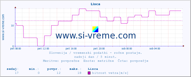 POVPREČJE :: Lisca :: temperatura | vlaga | smer vetra | hitrost vetra | sunki vetra | tlak | padavine | temp. rosišča :: zadnji dan / 5 minut.