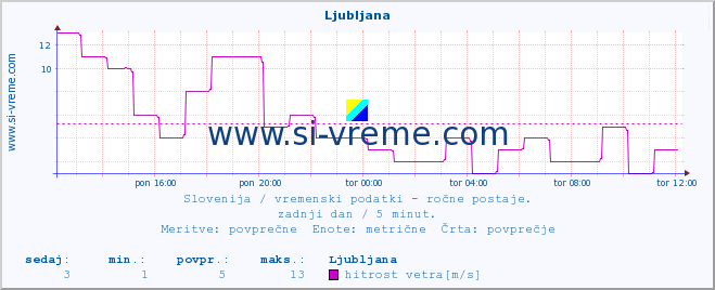 POVPREČJE :: Ljubljana :: temperatura | vlaga | smer vetra | hitrost vetra | sunki vetra | tlak | padavine | temp. rosišča :: zadnji dan / 5 minut.