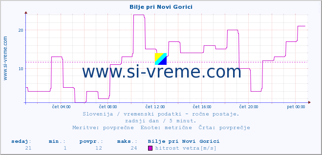 POVPREČJE :: Bilje pri Novi Gorici :: temperatura | vlaga | smer vetra | hitrost vetra | sunki vetra | tlak | padavine | temp. rosišča :: zadnji dan / 5 minut.