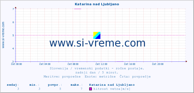 POVPREČJE :: Katarina nad Ljubljano :: temperatura | vlaga | smer vetra | hitrost vetra | sunki vetra | tlak | padavine | temp. rosišča :: zadnji dan / 5 minut.