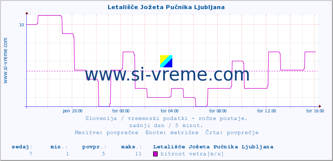 POVPREČJE :: Letališče Jožeta Pučnika Ljubljana :: temperatura | vlaga | smer vetra | hitrost vetra | sunki vetra | tlak | padavine | temp. rosišča :: zadnji dan / 5 minut.