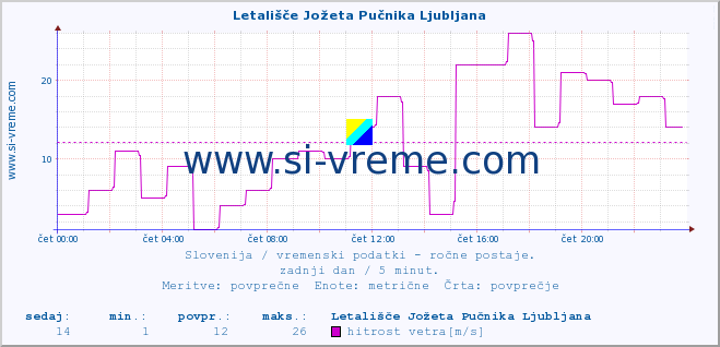 POVPREČJE :: Letališče Jožeta Pučnika Ljubljana :: temperatura | vlaga | smer vetra | hitrost vetra | sunki vetra | tlak | padavine | temp. rosišča :: zadnji dan / 5 minut.