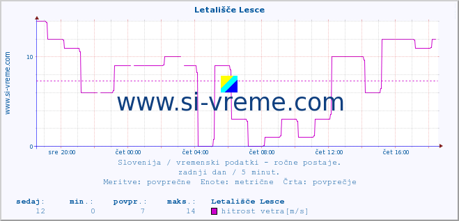 POVPREČJE :: Letališče Lesce :: temperatura | vlaga | smer vetra | hitrost vetra | sunki vetra | tlak | padavine | temp. rosišča :: zadnji dan / 5 minut.