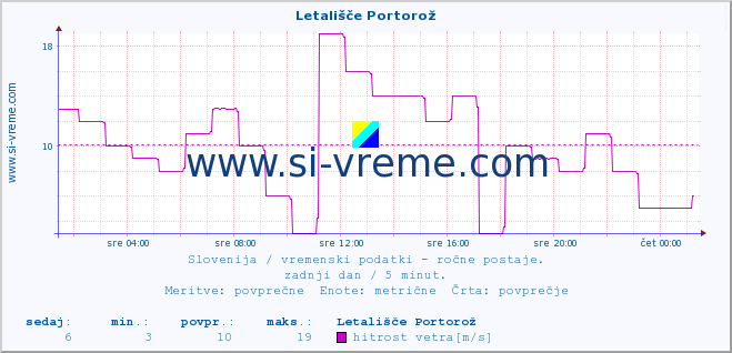 POVPREČJE :: Letališče Portorož :: temperatura | vlaga | smer vetra | hitrost vetra | sunki vetra | tlak | padavine | temp. rosišča :: zadnji dan / 5 minut.