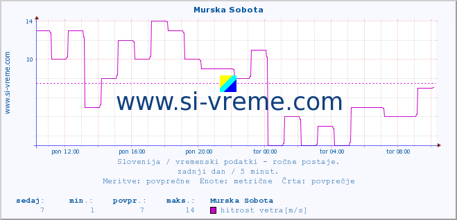 POVPREČJE :: Murska Sobota :: temperatura | vlaga | smer vetra | hitrost vetra | sunki vetra | tlak | padavine | temp. rosišča :: zadnji dan / 5 minut.