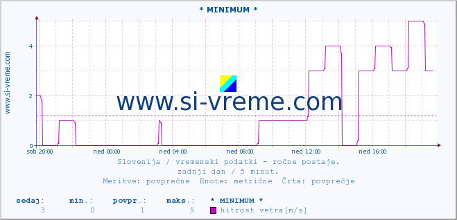 POVPREČJE :: * MINIMUM * :: temperatura | vlaga | smer vetra | hitrost vetra | sunki vetra | tlak | padavine | temp. rosišča :: zadnji dan / 5 minut.