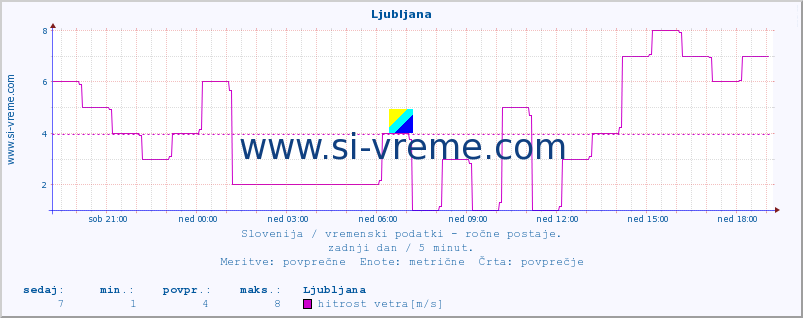 POVPREČJE :: Ljubljana :: temperatura | vlaga | smer vetra | hitrost vetra | sunki vetra | tlak | padavine | temp. rosišča :: zadnji dan / 5 minut.