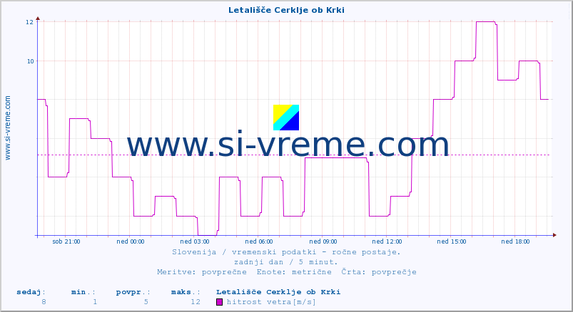 POVPREČJE :: Letališče Cerklje ob Krki :: temperatura | vlaga | smer vetra | hitrost vetra | sunki vetra | tlak | padavine | temp. rosišča :: zadnji dan / 5 minut.