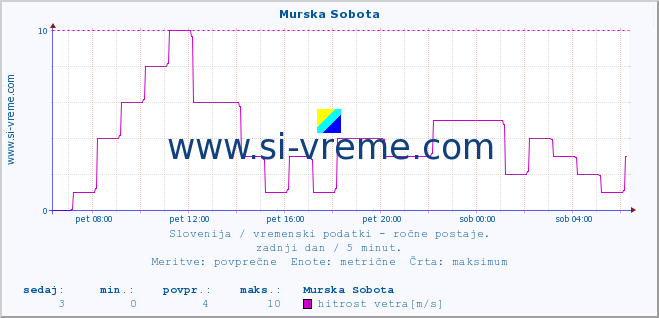 POVPREČJE :: Murska Sobota :: temperatura | vlaga | smer vetra | hitrost vetra | sunki vetra | tlak | padavine | temp. rosišča :: zadnji dan / 5 minut.