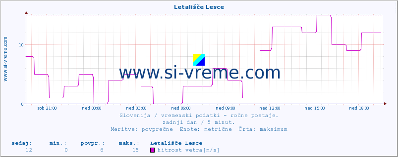 POVPREČJE :: Letališče Lesce :: temperatura | vlaga | smer vetra | hitrost vetra | sunki vetra | tlak | padavine | temp. rosišča :: zadnji dan / 5 minut.