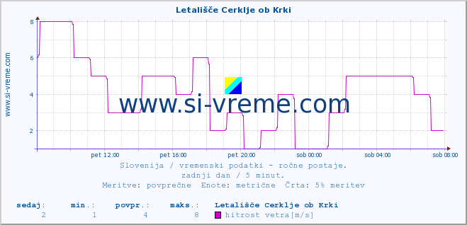 POVPREČJE :: Letališče Cerklje ob Krki :: temperatura | vlaga | smer vetra | hitrost vetra | sunki vetra | tlak | padavine | temp. rosišča :: zadnji dan / 5 minut.